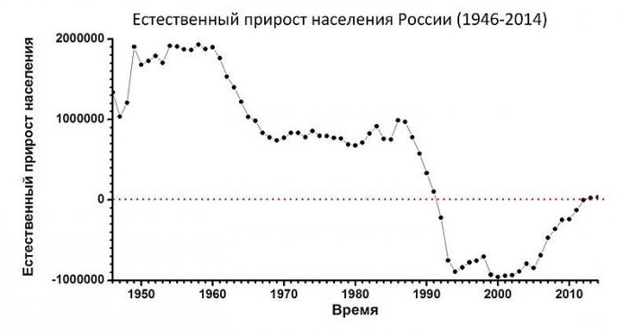 Declino naturale nella popolazione della Russia: cause