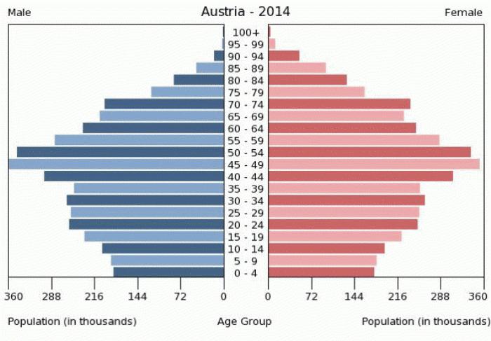 Popolazione dell'Austria: caratteristiche, densità e numeri